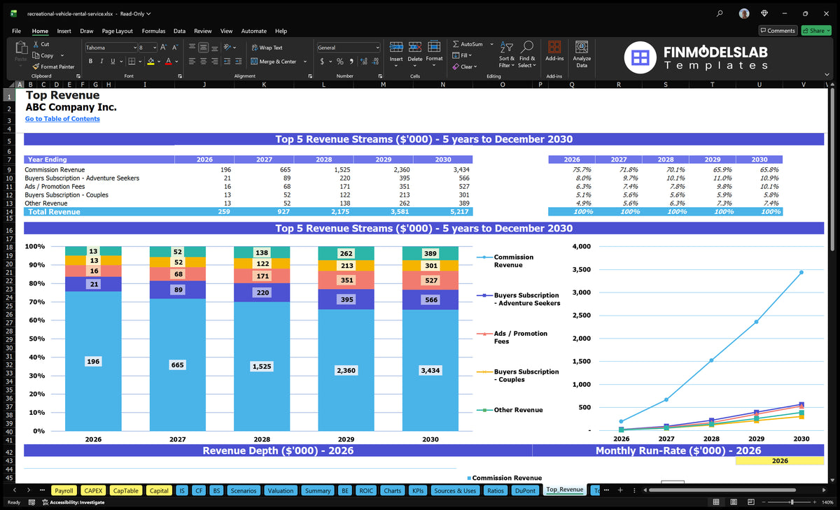 Rv Rental Financial Model: 5-Year EBITDA & 27-Month Breakeven