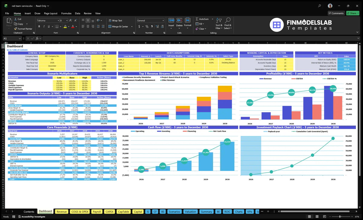 Red Team Security Testing Service Financial Dashboard showing configuration controls, scenario multipliers, key finances, revenue streams, profitability, cash flow and return on investment charts