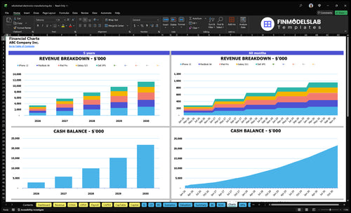 refurbished electronics manufacturing financial model charts financialmodelslab