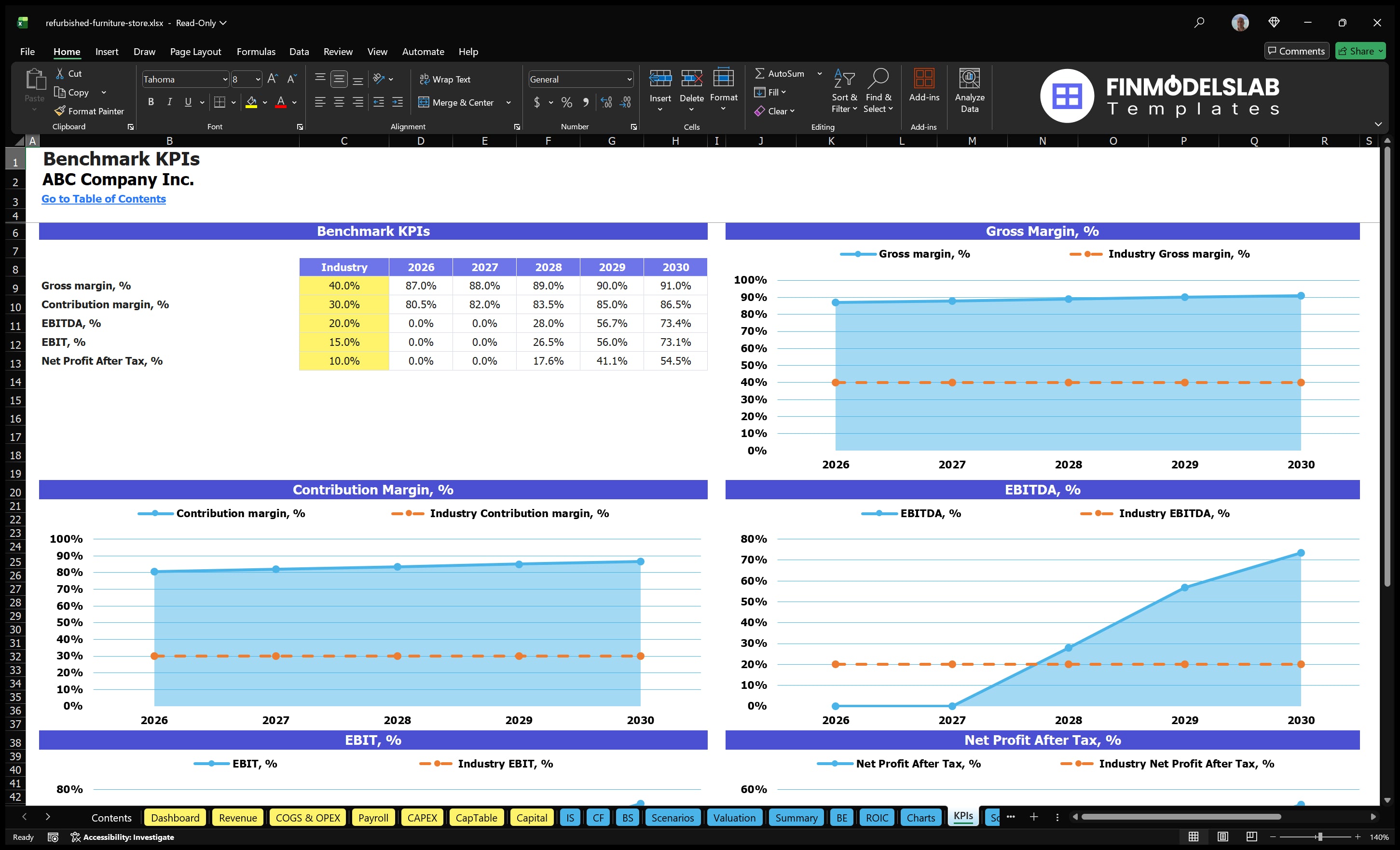 refurbished furniture store financial model kpis financialmodelslab