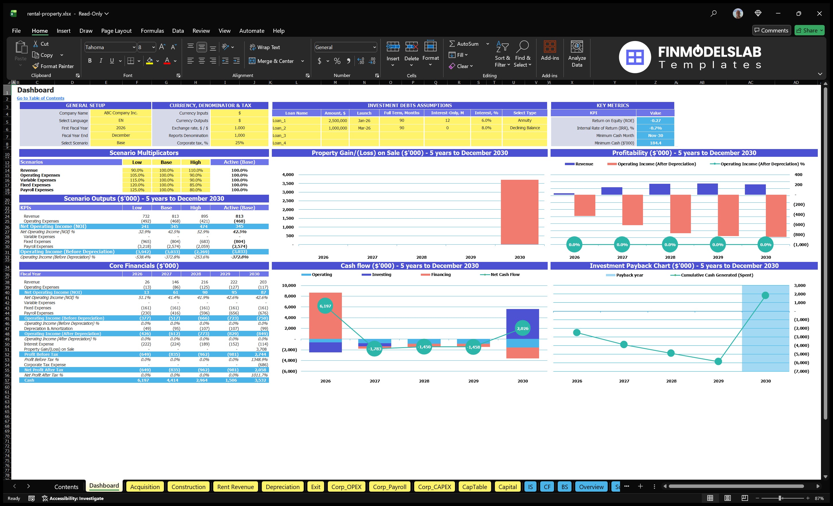 A navigational desktop worksheet with model configuration, scenario multipliers, key meters, annual financial results, property gain or loss, cash flow, profitability and return charts.