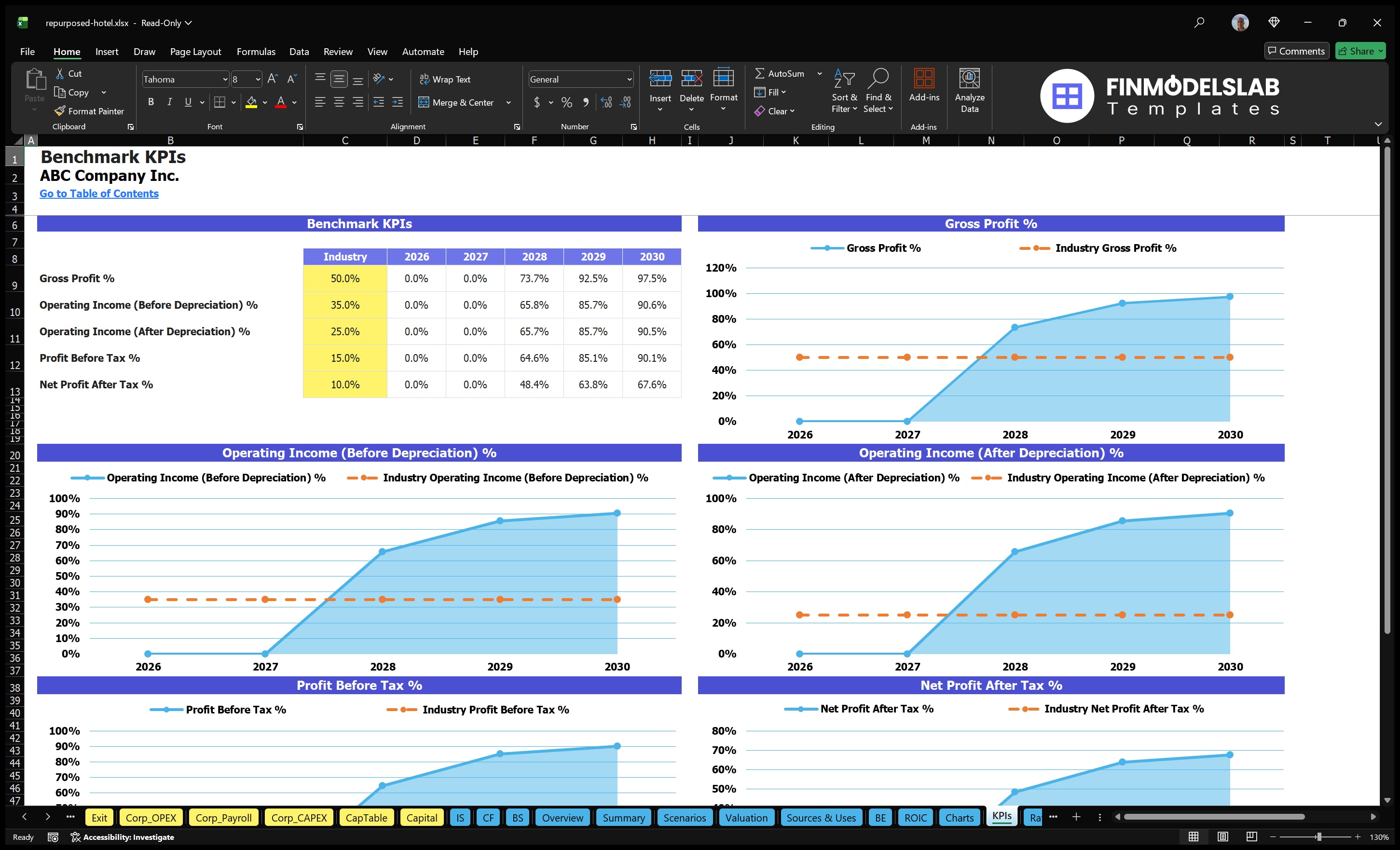 repurposed hotel financial model kpis financialmodelslab