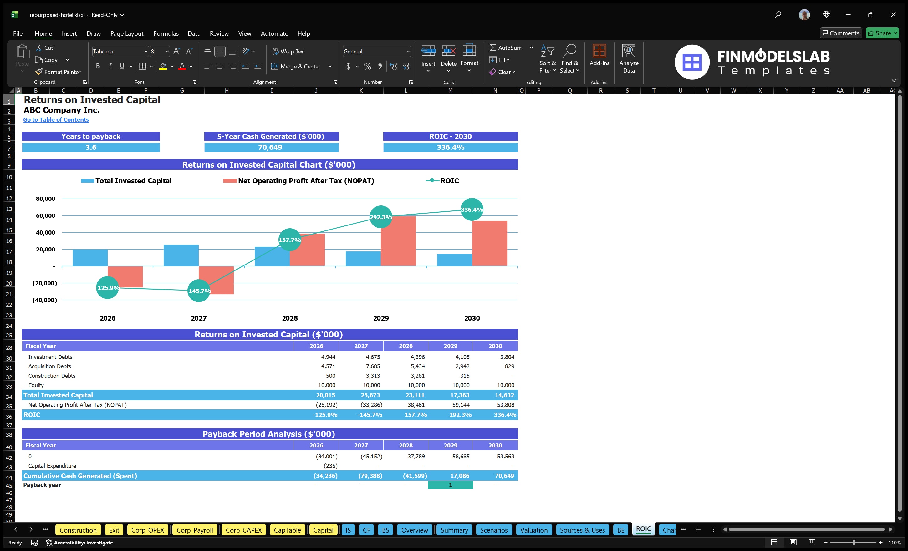 repurposed hotel financial model roic financialmodelslab