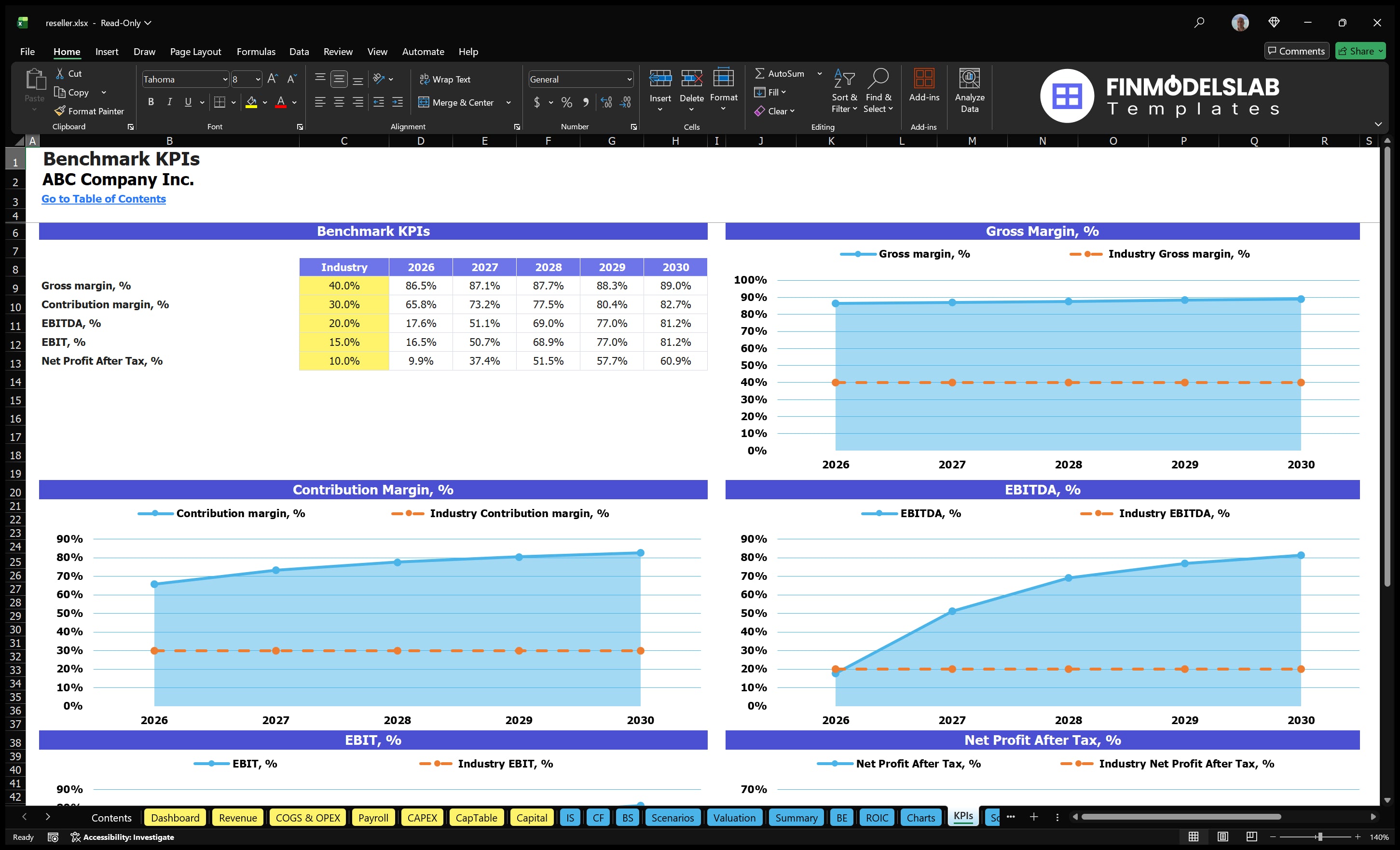reseller financial model kpis financialmodelslab