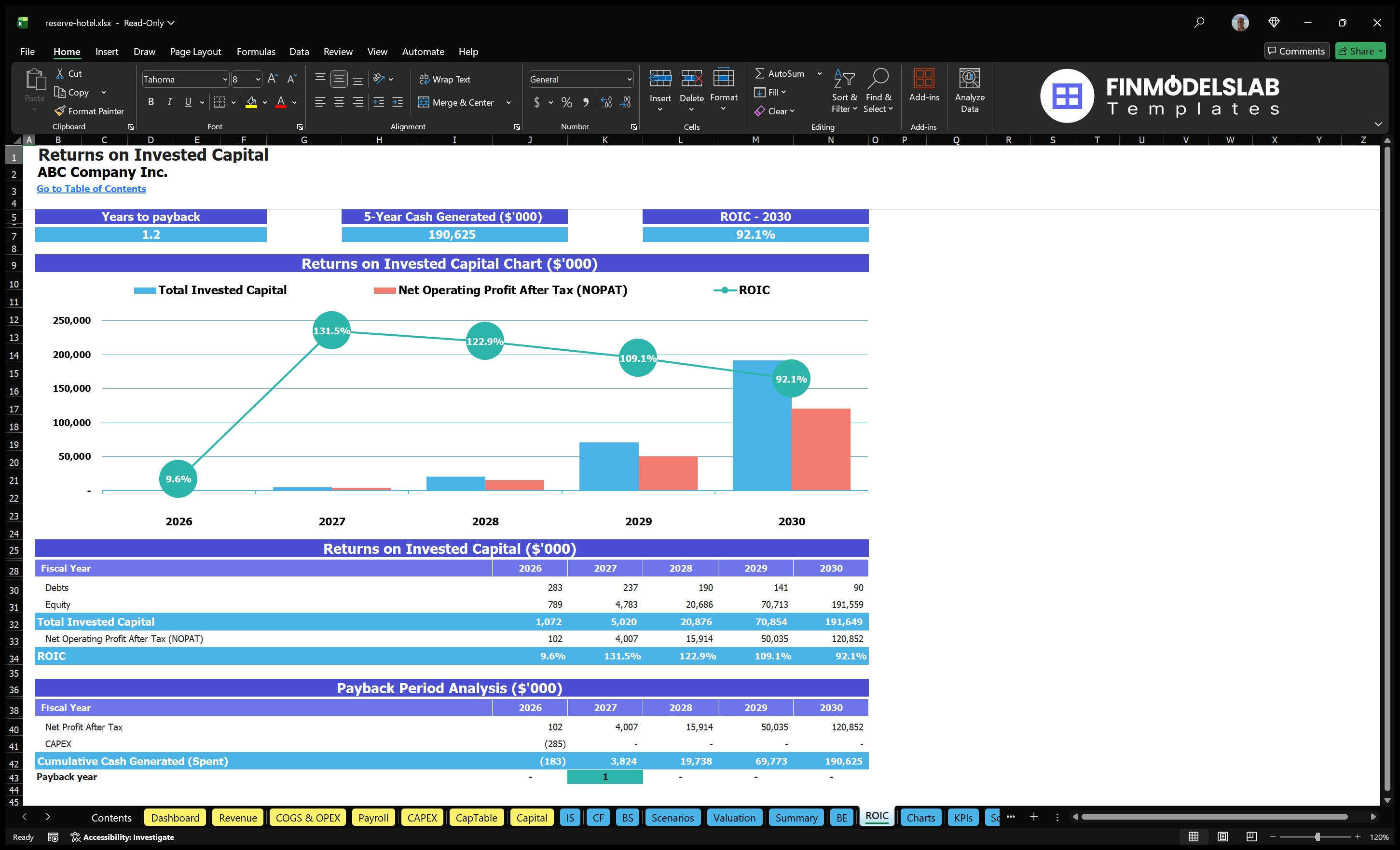 reserve hotel financial model roic financialmodelslab