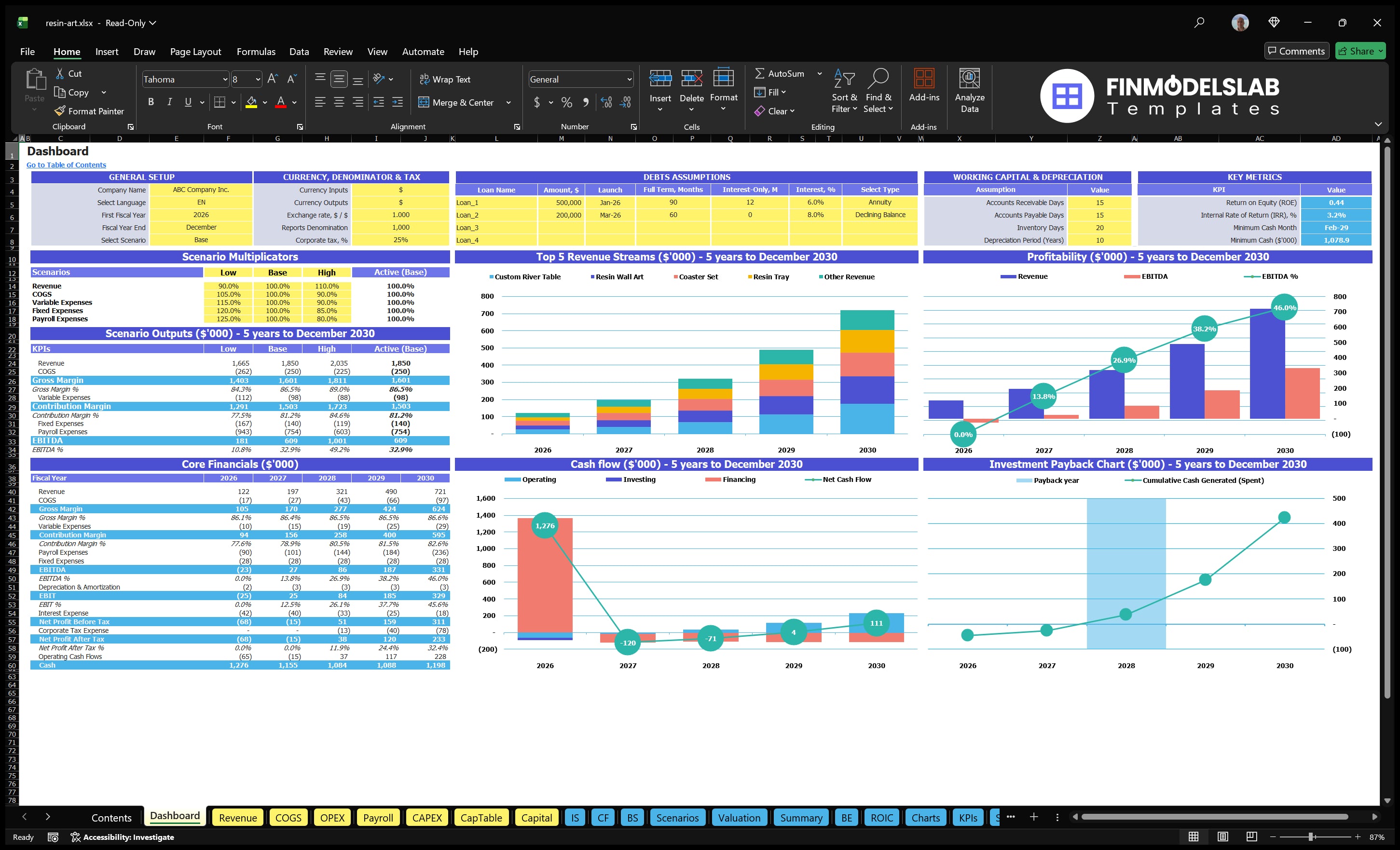 Resin Art Financial Dashboard model showing configuration controls, scenario multipliers, basic finance, revenue mix, profitability, cash flow and return charts