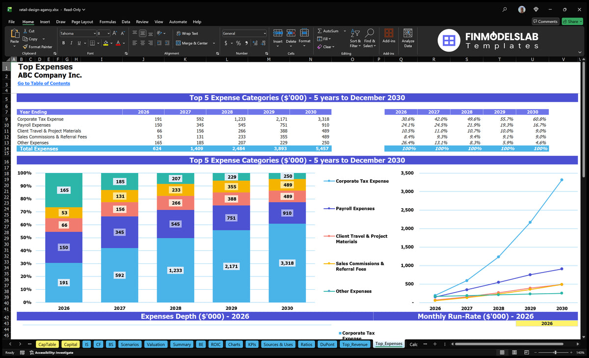 Retail Design Agency Model: 5-Year IRR 0.3% ROE 32% EBITDA