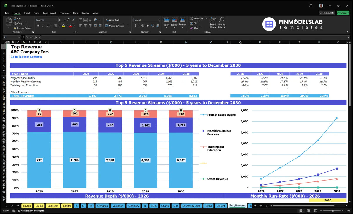 Revenue Risk Model Risk Adjustment Coding Service Model: 6-Mo Breakeven, 10.82% IRR