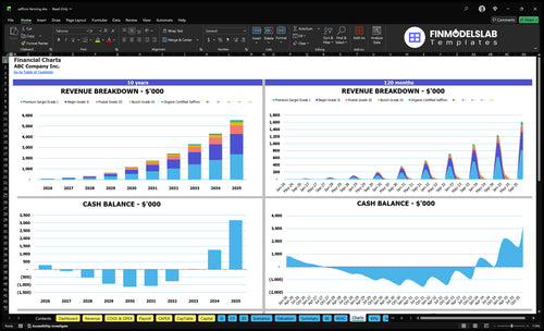 saffron farming financial model charts financialmodelslab