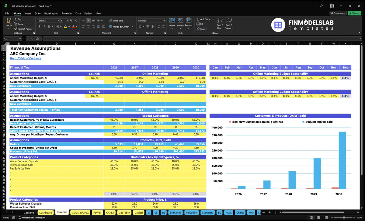 Assumptions concerning revenues from salt delivery services spreadsheet with marketing introductions, CAC, re-creator, orders, mix of sales and product prices