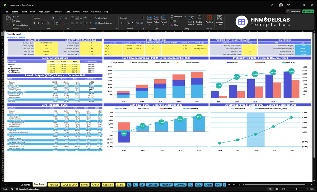Sauna Scoreboard, financial results charts, financial results, profitability, cash flow and cost recovery