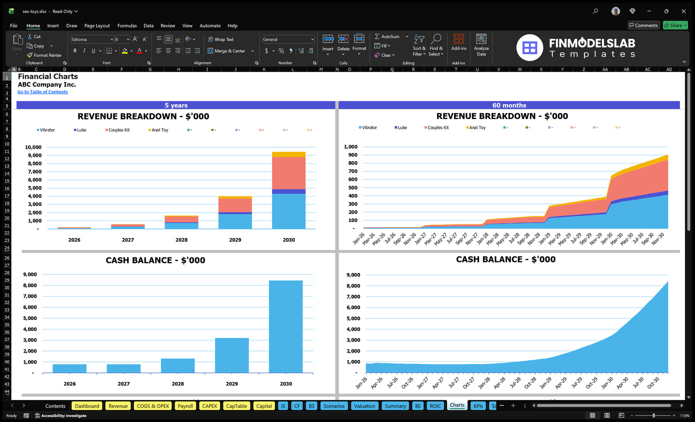 Sex Toys Financial Model Charts Financial Models Lab