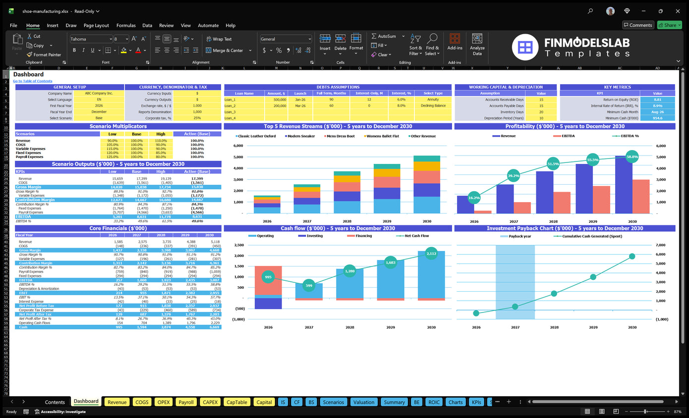 Dashboard for footwear production, showing general settings, scenario multipliers, basic finances, revenue mix, profitability, cash flow and return on investment charts