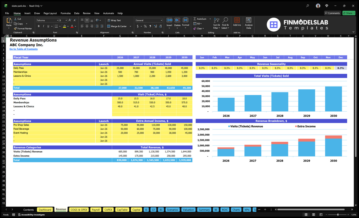 Worksheet results of the Skate Park financial model with annual visits, prices, seasonality, additional income and charts income