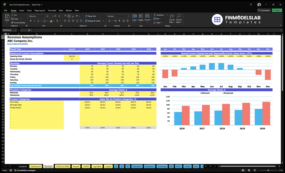Slow Food Culinary Experience income report with assumptions of launch, number of guests on weekdays, seasonality, average bills and sales mix