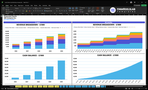 smart helmet manufacturing company financial model charts financialmodelslab