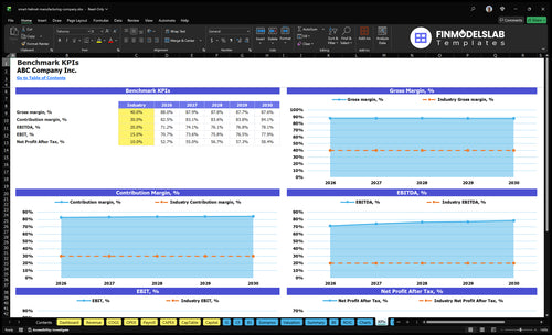 smart helmet manufacturing company financial model kpis financialmodelslab