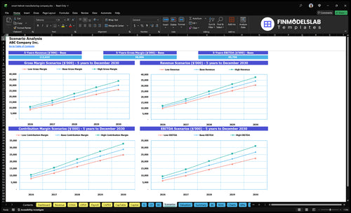 smart helmet manufacturing company financial model scenarios financialmodelslab