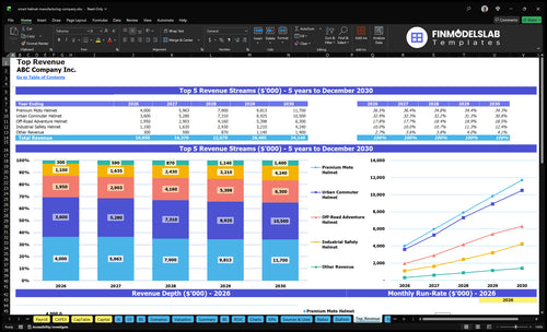 smart helmet manufacturing company financial model top revenue financialmodelslab