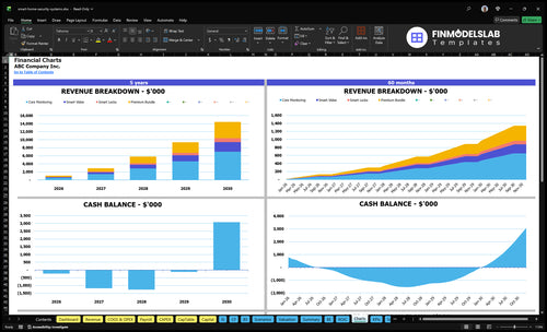 smart home security systems financial model charts financialmodelslab