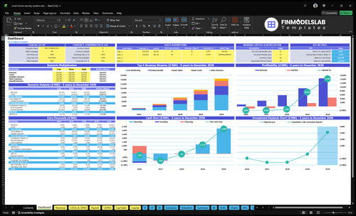 smart home security systems financial model dashboard financialmodelslab
