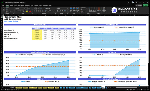 smart home security systems financial model kpis financialmodelslab