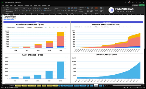 snacks candy shop financial model charts financialmodelslab