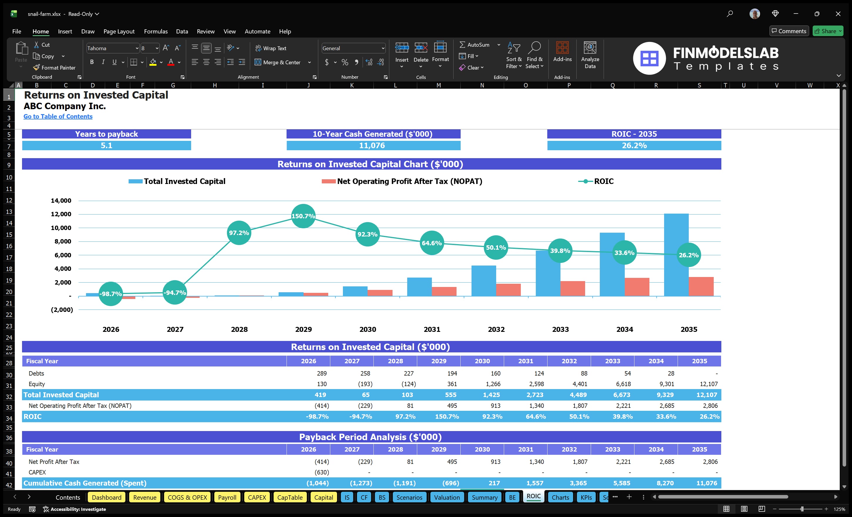 snail farm financial model roic financialmodelslab