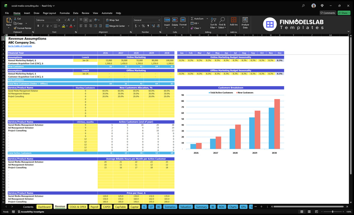 Worksheet turnover indicating marketing budgets, CAC, service allocation, customer usage time, billable hours, hourly rates and active customers