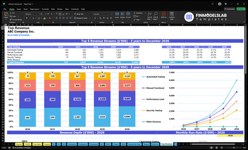 software testing financial model top revenue financialmodelslab