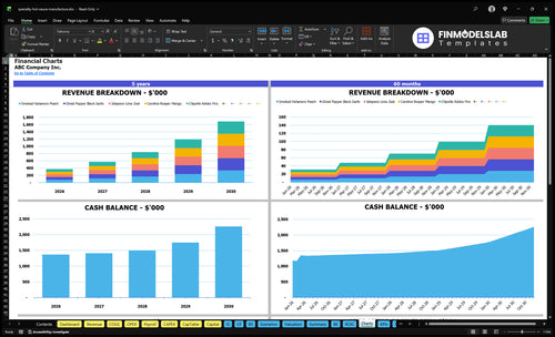specialty hot sauce manufacture financial model charts financialmodelslab