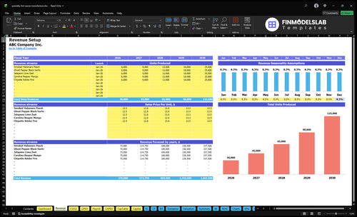 specialty hot sauce manufacture financial model revenue financialmodelslab
