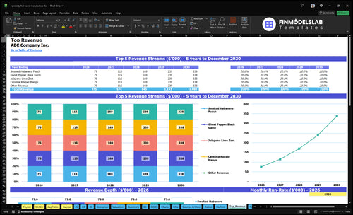 specialty hot sauce manufacture financial model top revenue financialmodelslab