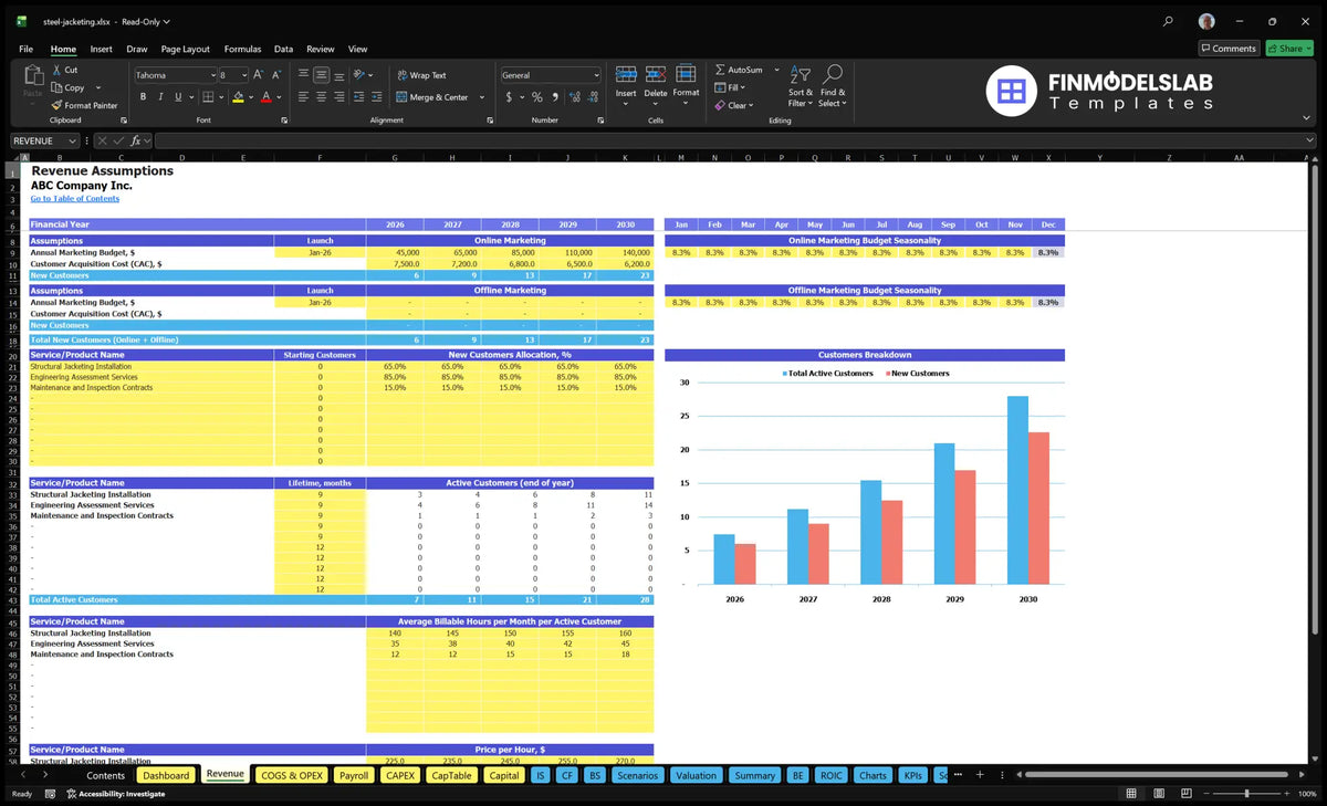 Steel jacket Service financial model Account with marketing budgets, CAC, customer allocation, active customers, hours payable and hourly rates