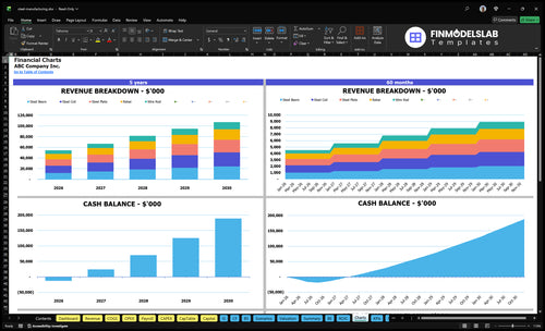 steel manufacturing financial model charts financialmodelslab