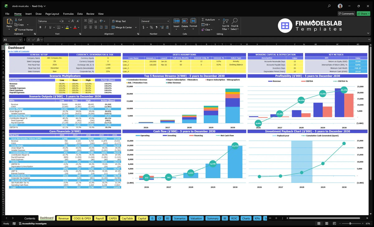 The dashboard presents model settings, scenario multipliers, basic finances, revenue basket, profitability, cash flow and return on investment charts