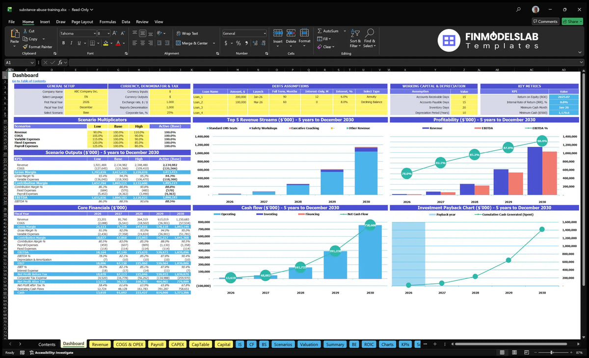 Table of the Programme Prevention of Substance Abuse Financial model showing general settings, scenario multipliers, KPIs, revenue mix, profitability, cash flow and return charts.