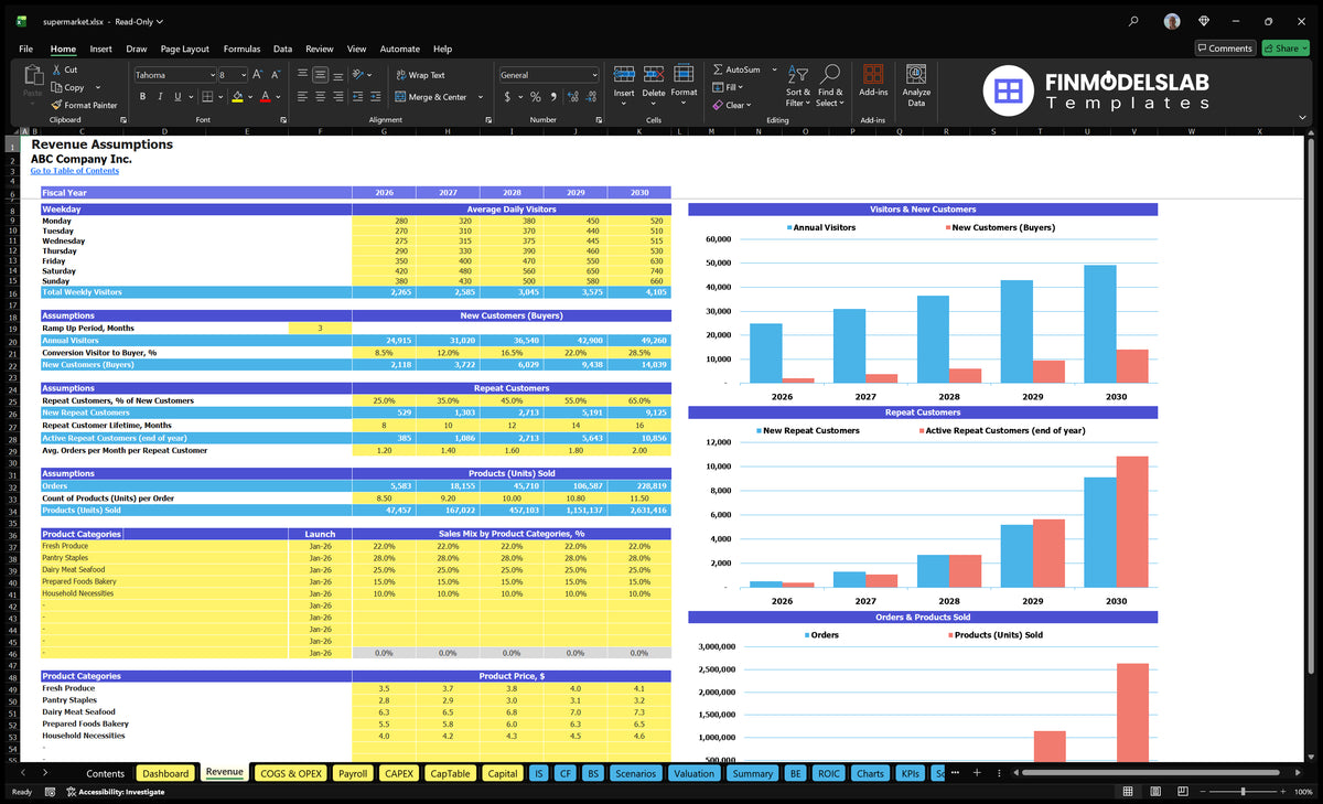 Assumptions regarding the revenue of supermarkets spreadsheet with visitors, conversions, recurring customers, orders, product mix and price introductions