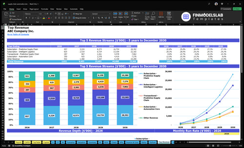 supply chain automation financial model top revenue financialmodelslab