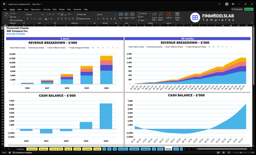 supply chain management financial model charts financialmodelslab