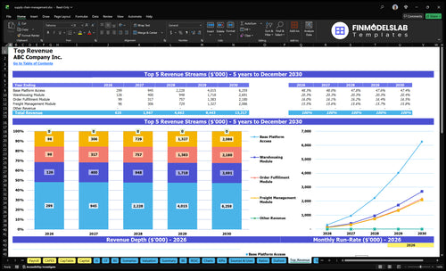 supply chain management financial model top revenue financialmodelslab