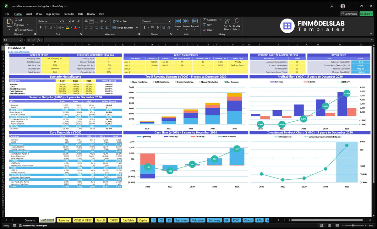 The scoreboard shows control of scenarios, monitoring of revenue combinations, profitability, basic finances, cash flow, cost reimbursement and key metrics.