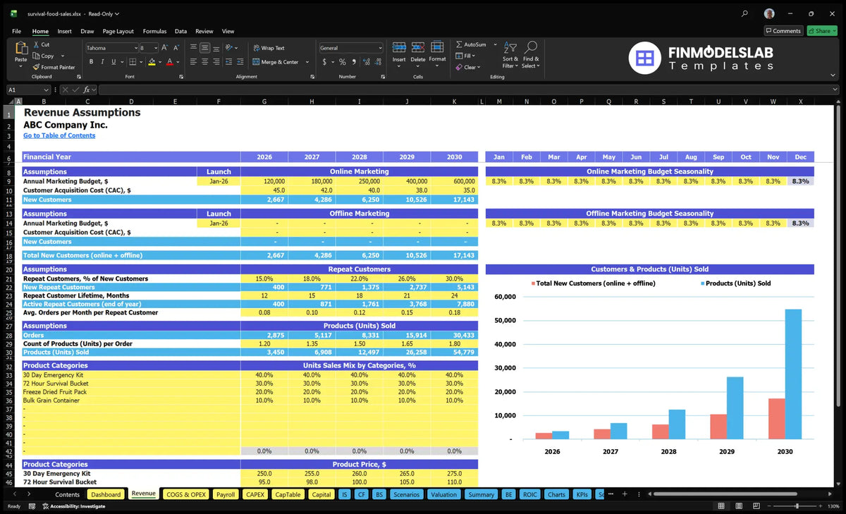 Survival Survival Food sales Marketing budget income sheet, CAC, recurring customers, order volume, product range and entry prices
