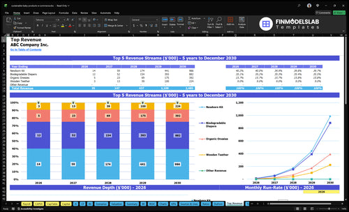 sustainable baby products e commerce financial model top revenue financialmodelslab