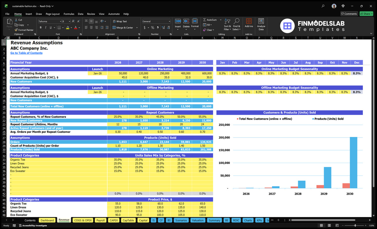 Revenue sheet assumptions showing online and offline marketing budgets, CAC, repeat customers, orders, sales mix of product categories, prices and customer and unit charts