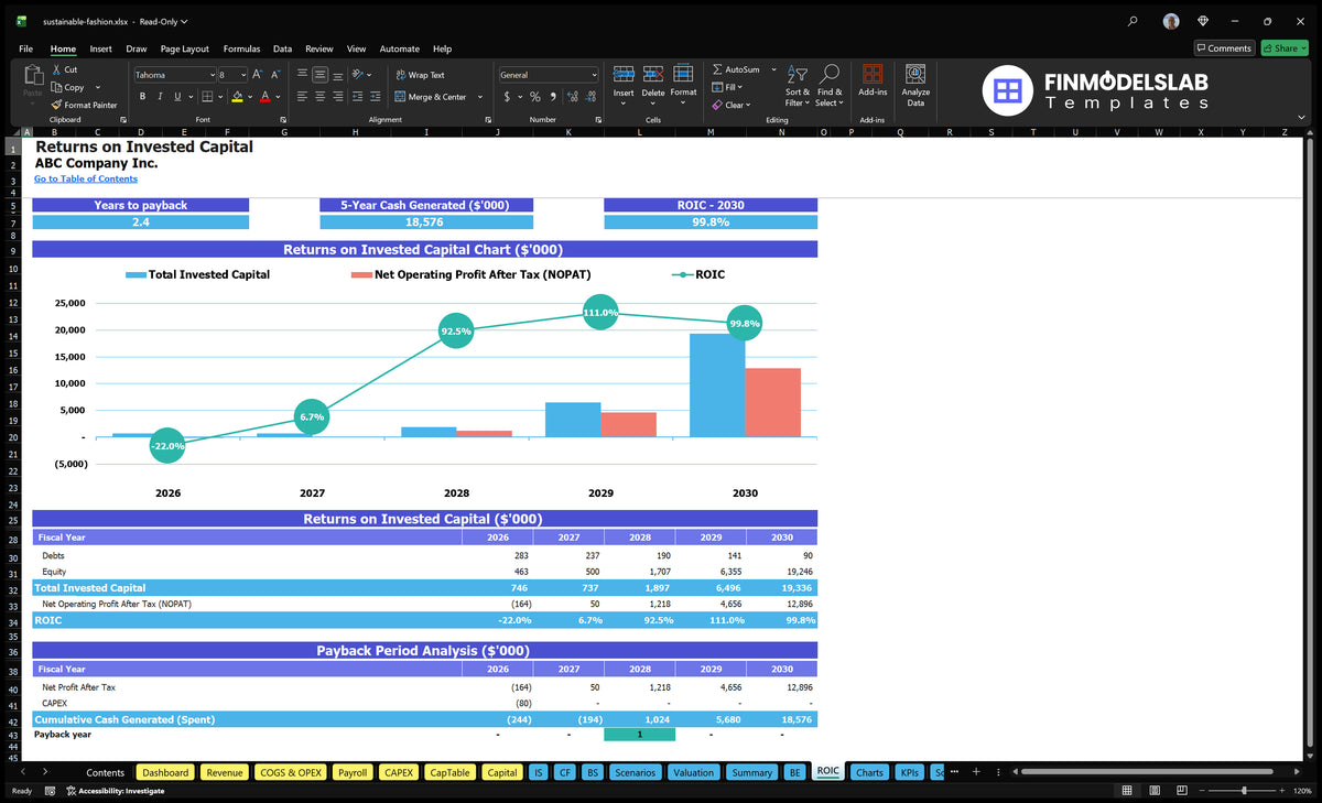 Sustainable Fashion Template: 17-Mo Breakeven, 0.1% IRR, 5 Years