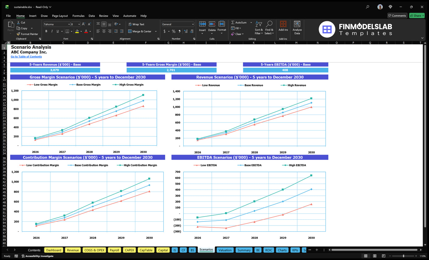 Sustainable analysis of the financial model of the scenario with low, base and high revenue charts, gross margin, premium margin and EBITDA