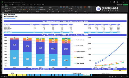 sustainable laundry detergent production financial model top revenue financialmodelslab