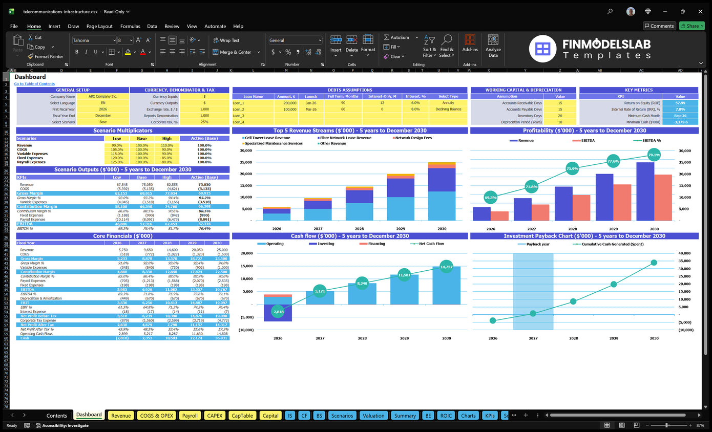 Navigational desktop worksheet showing model settings, scenario multipliers, financial tables, revenue mix, profitability, cash flow and return on investment