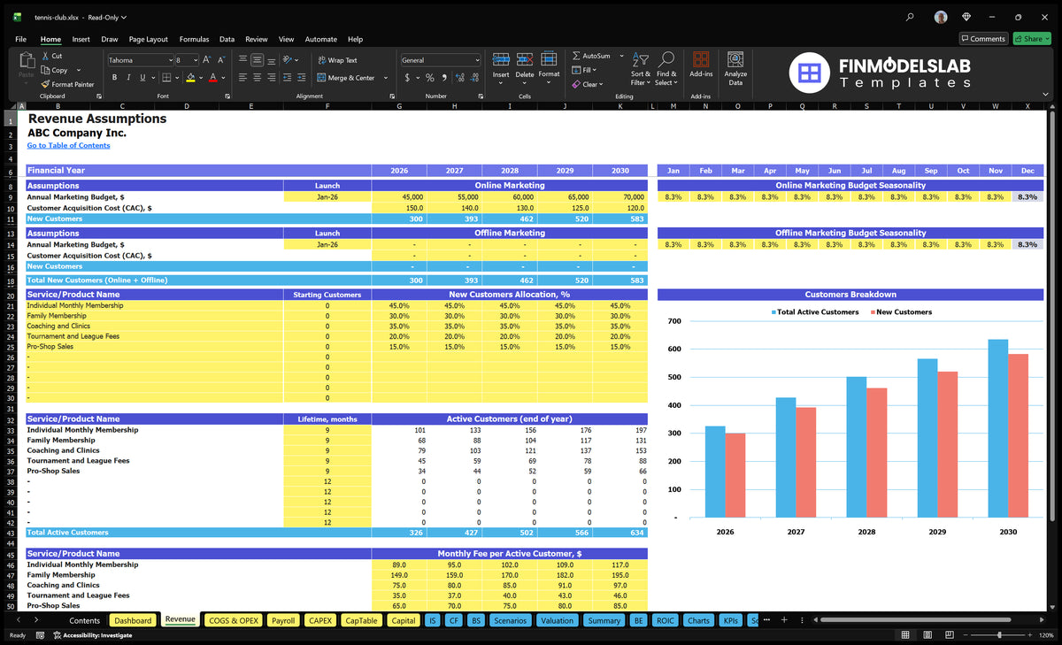Tennis Club Revenue Card, showing marketing budgets, CAC, customer allocations by membership and service, customer lifetime, active customers and monthly fees
